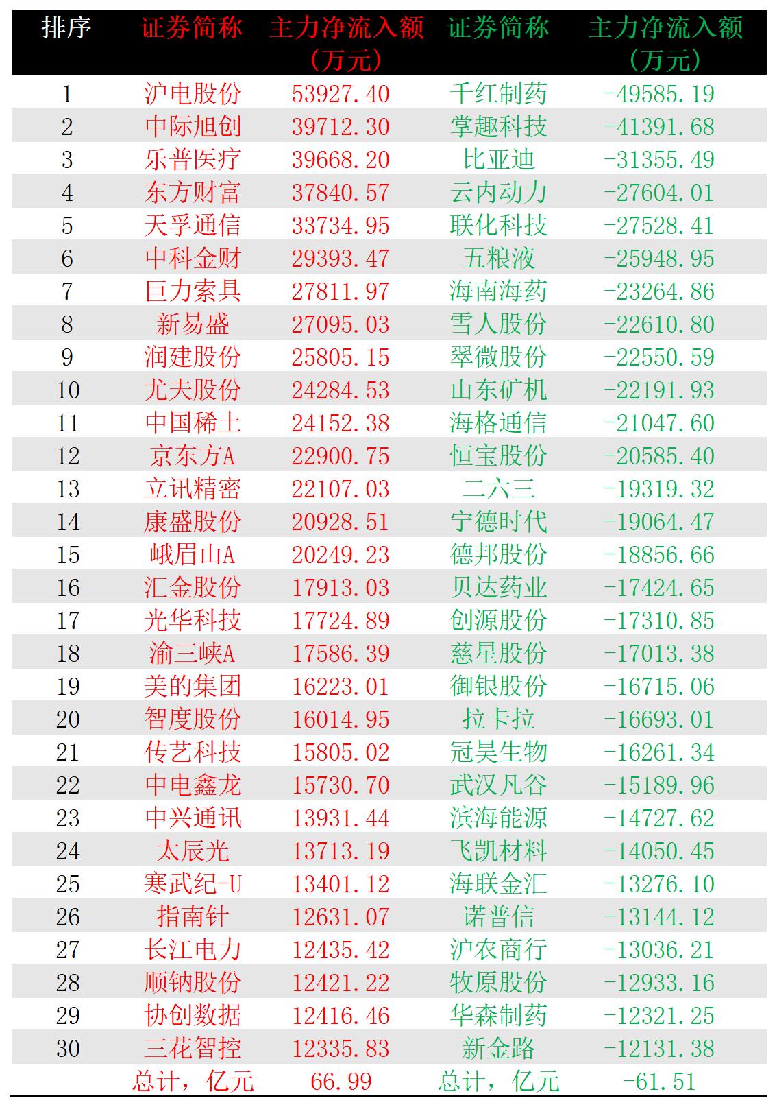 2025-06-04,A股个股主力净流入和净流出前三十名
主力净流入最多的三十股
