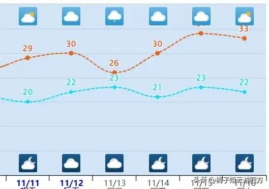 已经快12月了，漳州的气温还在30度左右。
穿个短袖，长裤，
早晚披一件薄薄的皮