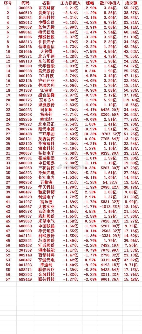 5月22号上午盘，主力趁高位，大幅卖出的个股名单1 300059 东方财富 -9