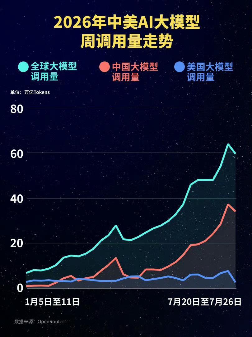 OpenRouter最新榜单来啦，小米MiMo-V2.5拿下周、月榜双榜首，单周