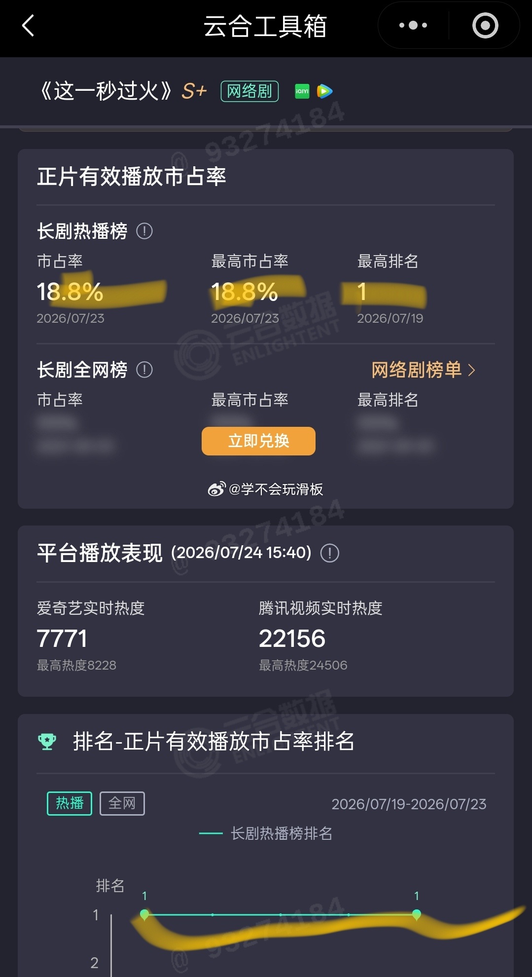 《这一秒过火》昨日云合18.8%，创新高，依旧是连续多天稳居第一，之前回温了不少