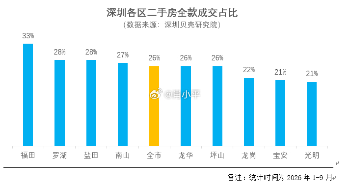 据深圳贝壳研究院统计，福田是全市唯一全款占比超30%的区域，每3位二手房买家便有