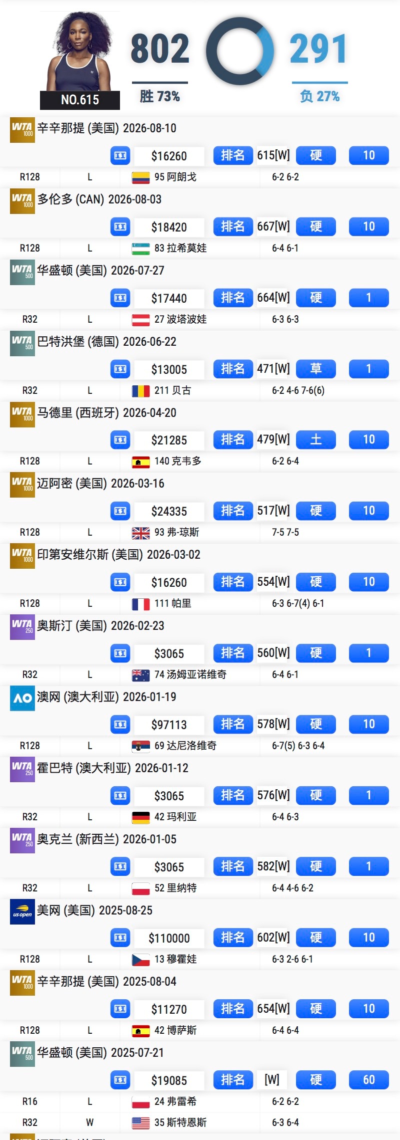 大威遭遇巡回赛单打14连败，均持外卡出局辛辛那提1000赛