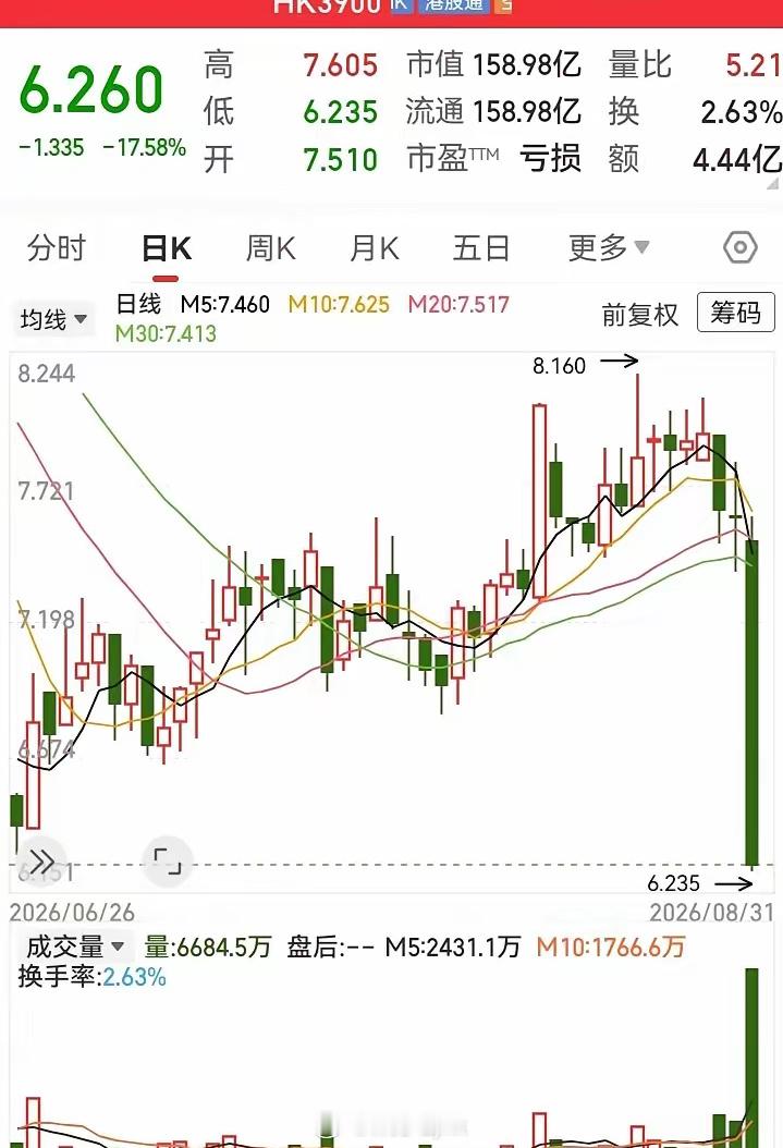 放量破位大跌！一天猛跌17%，直接跌回到两个月前的低位。最怕遇到这种骤然大跌的走
