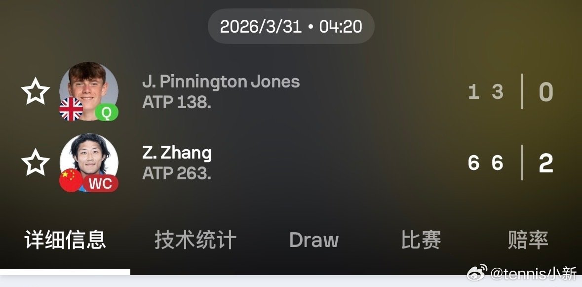 终于赢了一场atp正赛张之臻6-1/6-3击败平宁顿，闯入ATP250休斯顿次轮