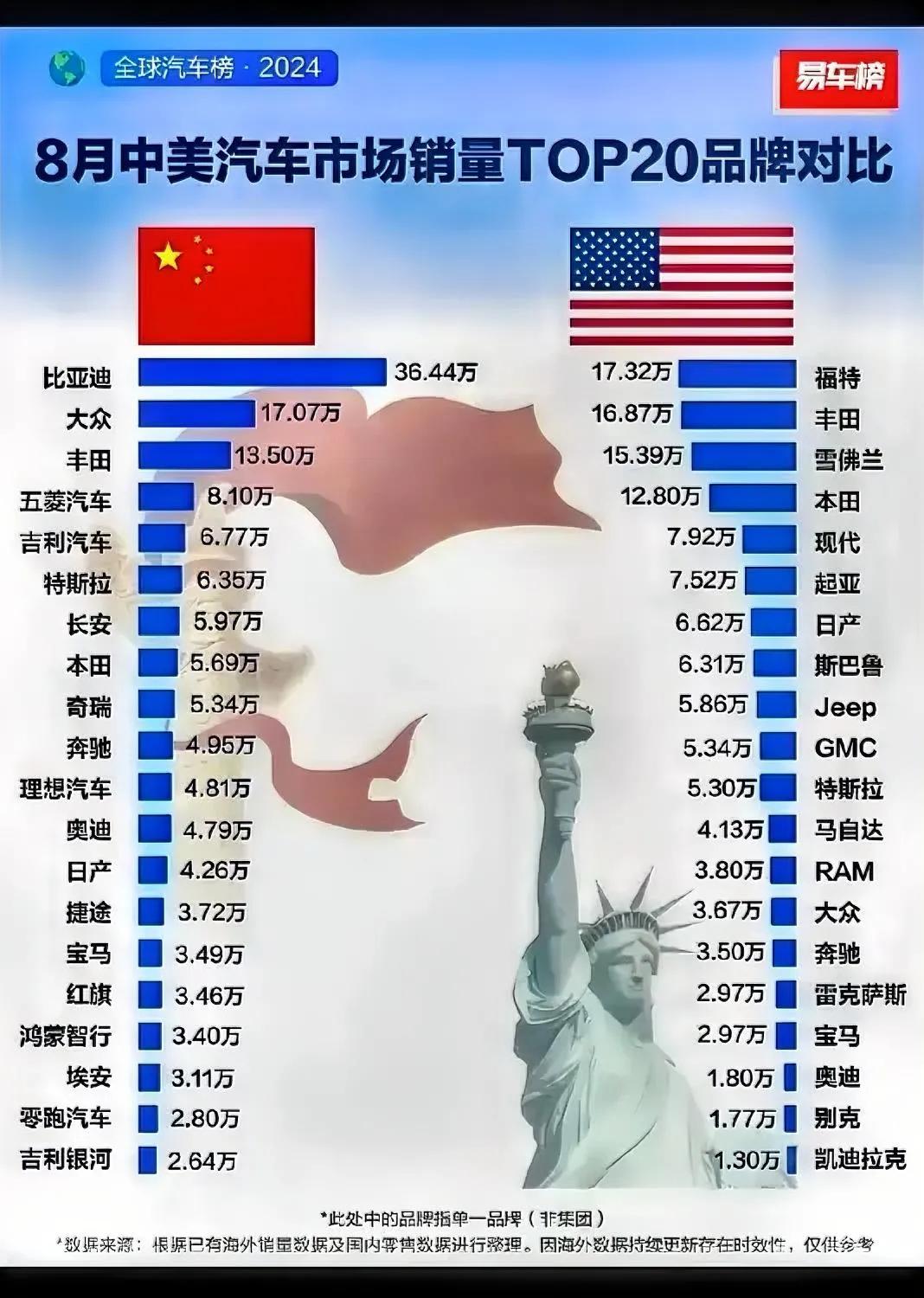 8月中美汽车销量对比出炉，一看真是大为惊讶！

中国14亿人口对比美国2亿人口，