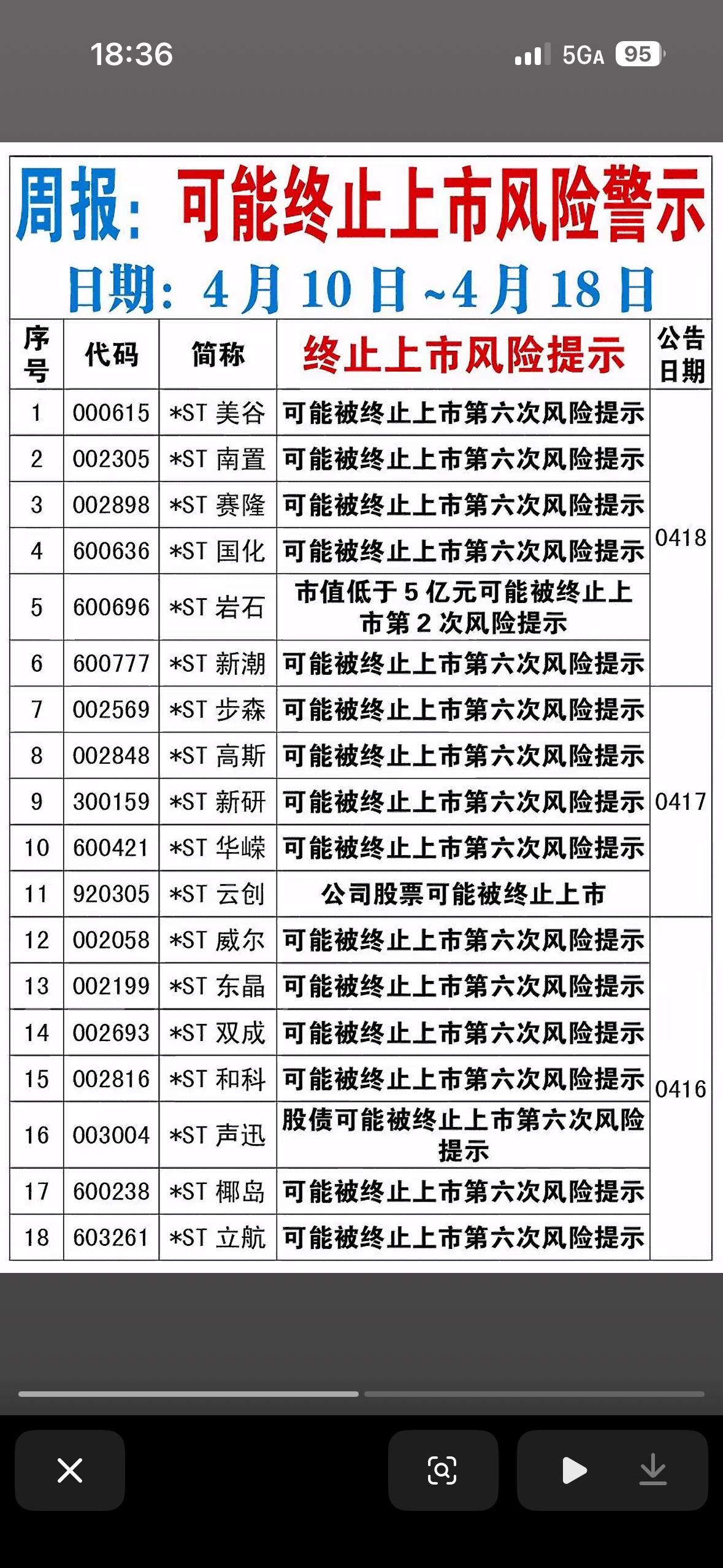 4月10日—18日股市风险提示 📢 33家公司这些股票可能被终止上市，速来查看