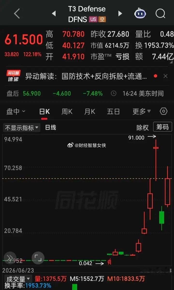 这种涨幅如放在a是不是得在“小黑屋”关个几年？0.042元底点涨到91元高点，用