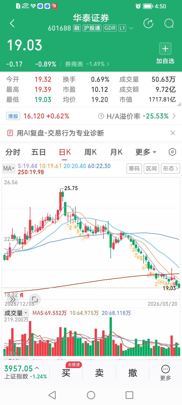 什么情况？看来华泰证券H股比华泰证券A更好面子些，也更要强些。
华泰证券A今天收