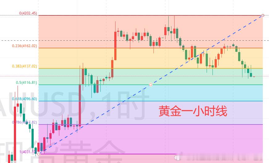 【7.7黄金分析】 周二现货黄金小幅调整，目前交投于4130附近。日线整体多头反