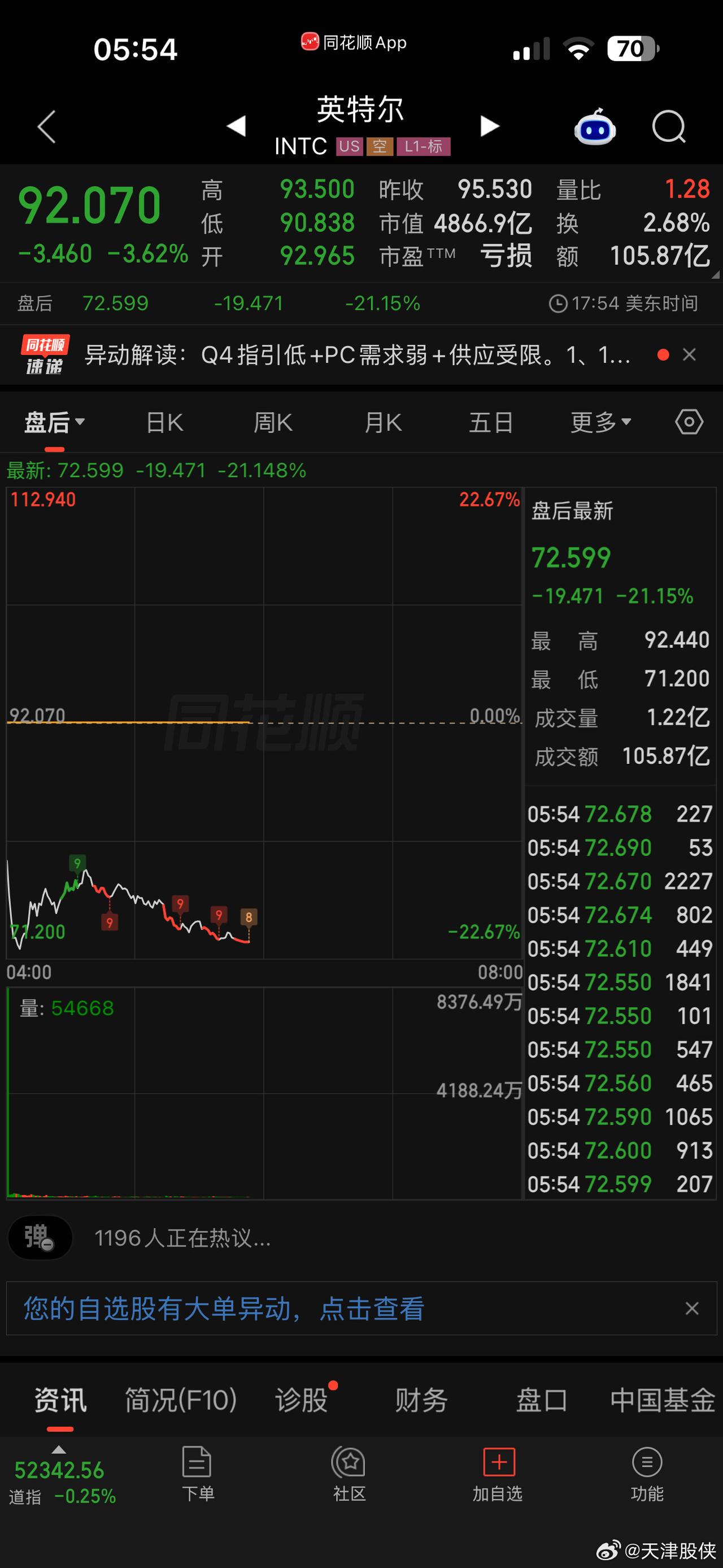 一夜崩22%！英特尔CEO认了：满足不了客户

涨了一年的英特尔，一晚被打回原形