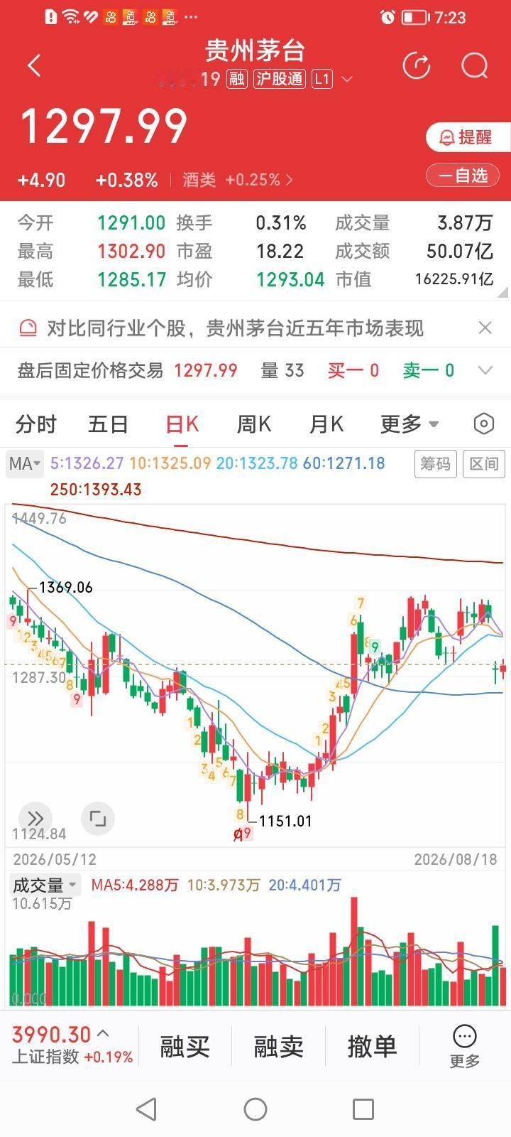 持仓的茅台股票到底要不要减仓？咱经过两个晚上的苦苦思索，决定继续持有，基于以下三