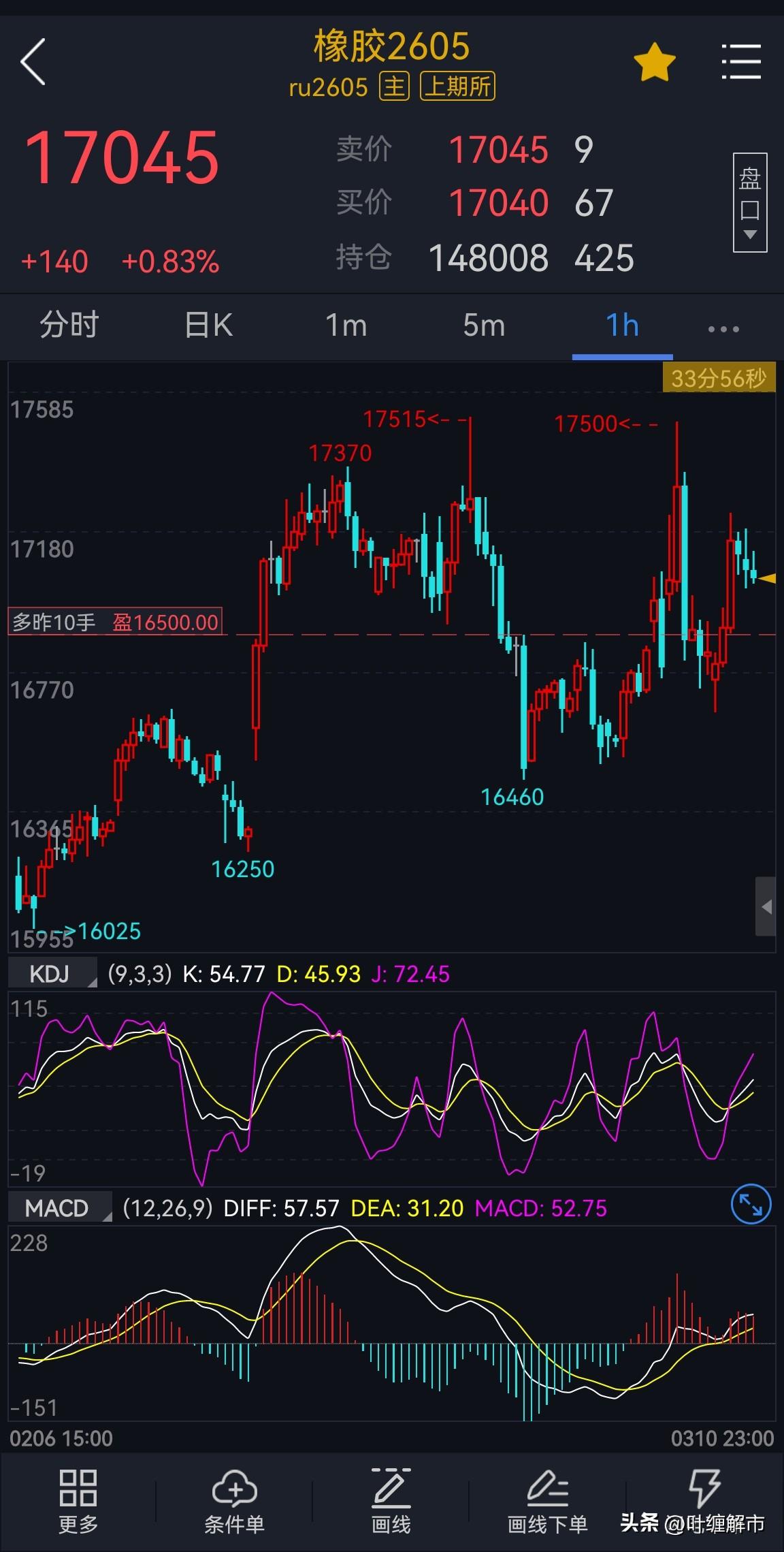 天然橡胶：
橡胶主力2605合约冲高回落后，当前维持震荡，区间关注（17500-