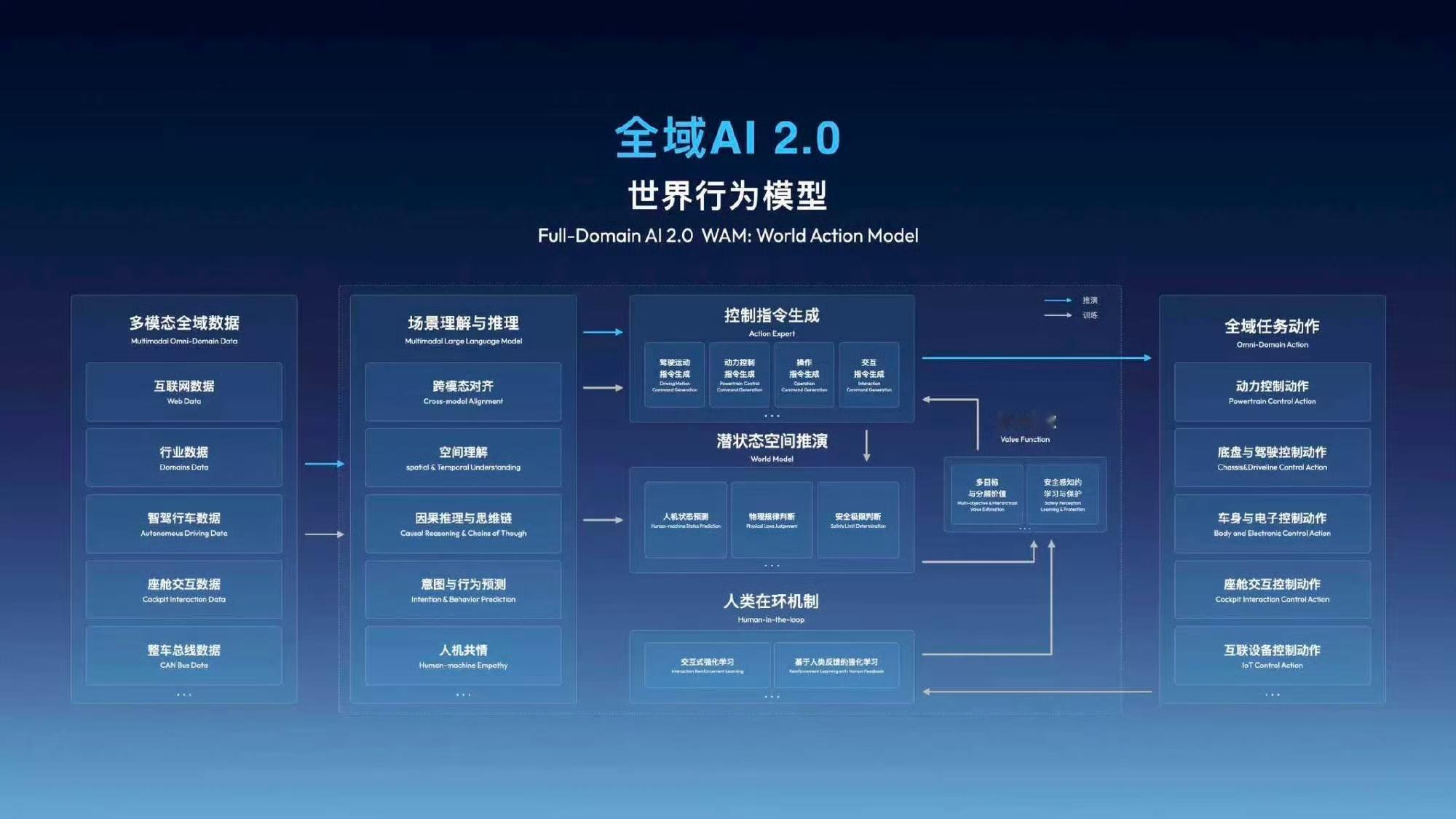 在智能车的时代，AI更新迭代还是太快了，比起分裂的智驾系统和底盘、座舱，吉利的全