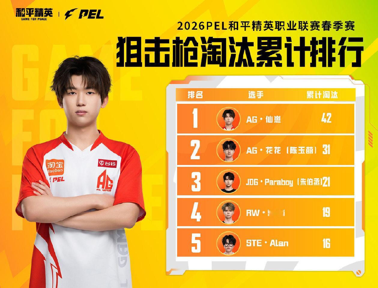 小P讲数据2026PEL 据数据统计：凭借42个淘汰，位居狙击枪淘汰榜榜首！凭借