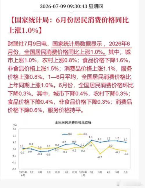 看了6月份的数据，并不乐观：6月PPI同比上涨4.1%，CPI则在1.1%的低位