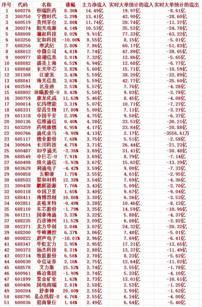 6月29号上午盘，主力趁低位，“大幅买入”这些个股1 600276 恒瑞医药 8
