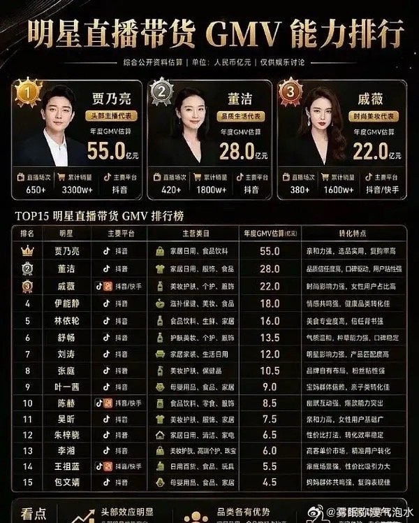 好多一线艺人都去带货了，惊呆了 