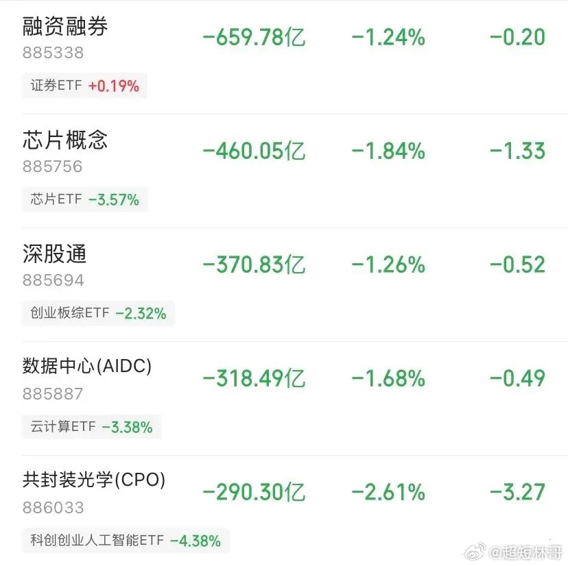 8月24日主力资金疯狂出逃五大板块，单日净流出超2000亿，科技赛道集体被血洗！