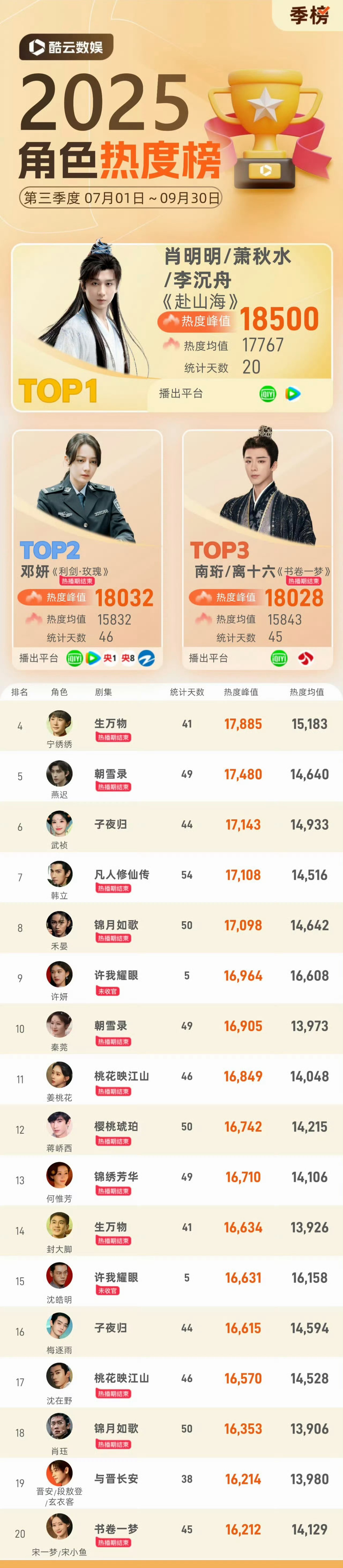 酷云认证2025年Q3角色热度冠军成毅赴山海！成毅作品必属精品！ ​​​