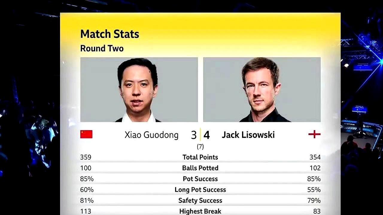 肖国栋3比1握赛点 居然被小司机连扳三局逆转出局
 
前四局他轰单杆113分51