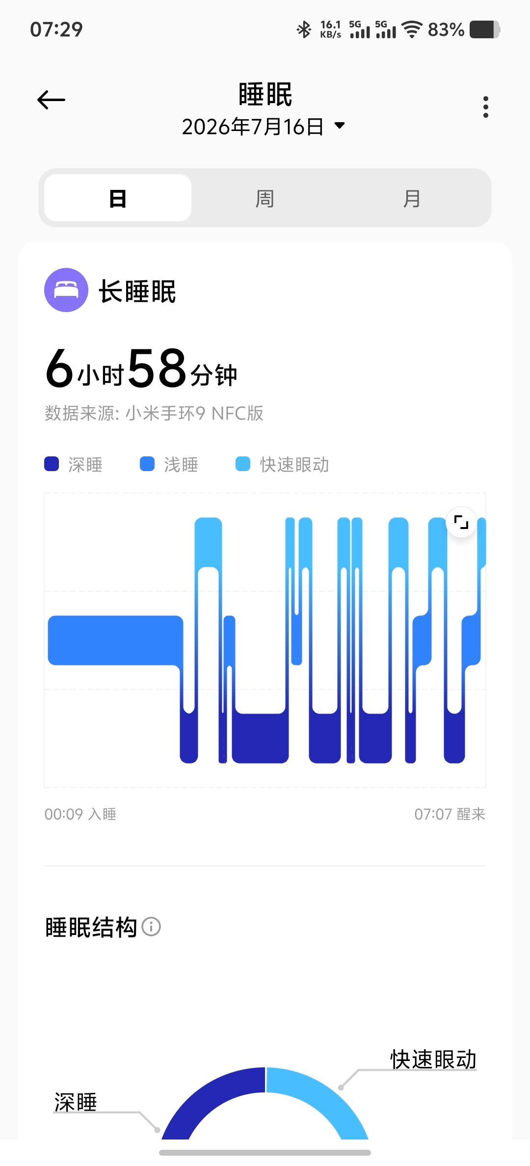 昨天感觉有些累，困意足，躺下很快入睡。白天并没有大规模运动，步数也只8000步。