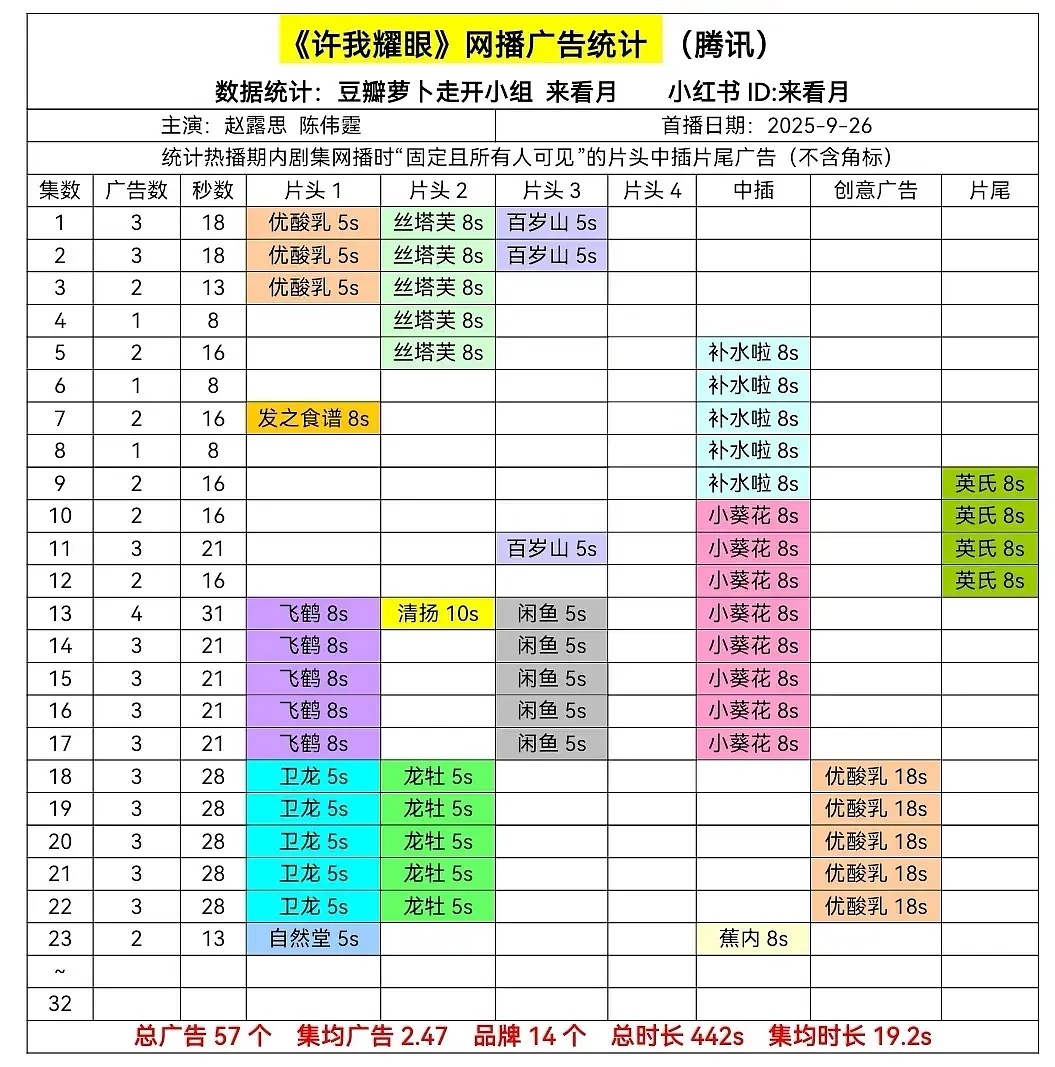 许我耀眼最新广告数据 2广 13s ​​​