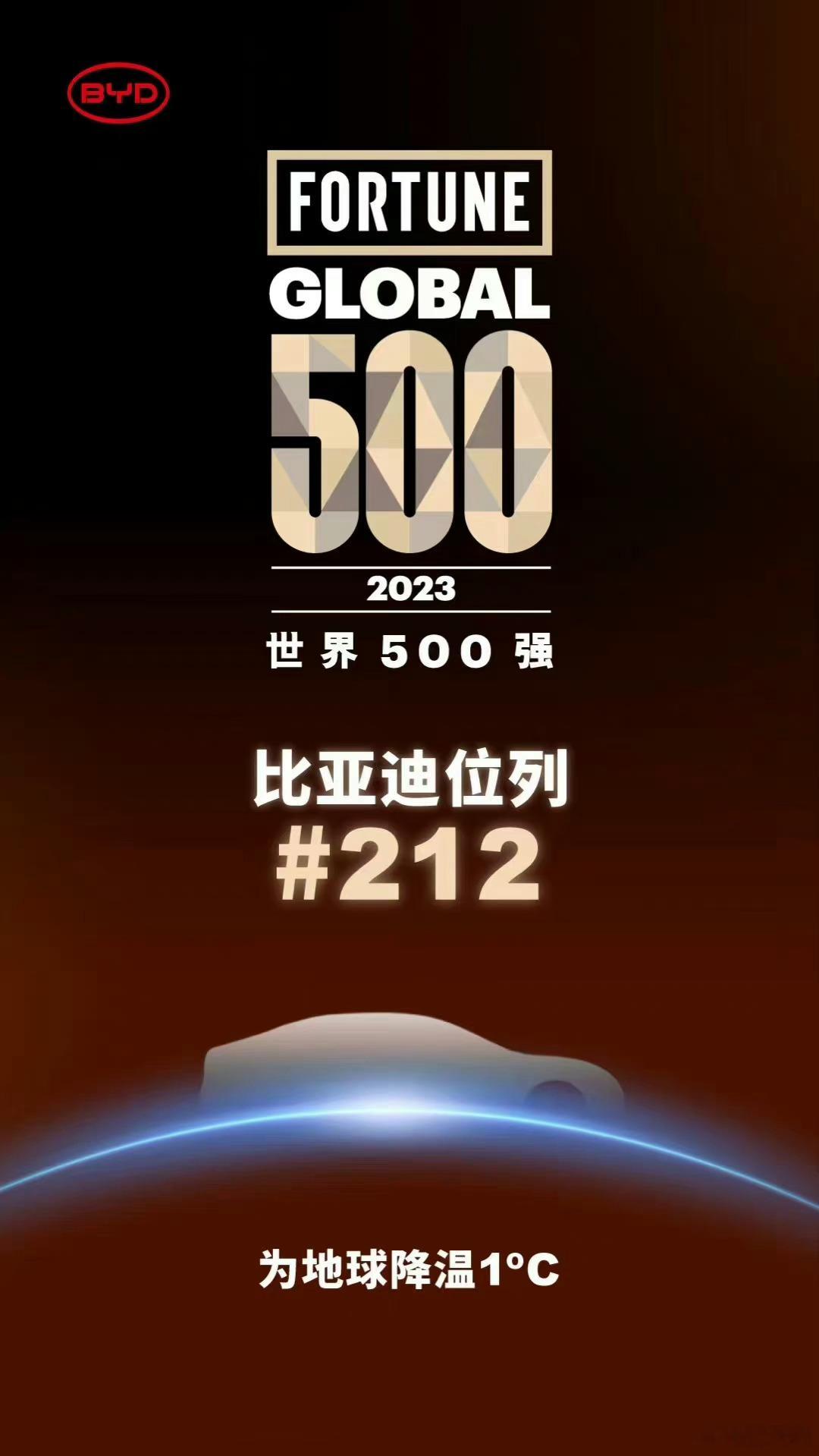#比亚迪升至世界500强第212位#《财富》世界500强榜单全球发布，比亚迪位列