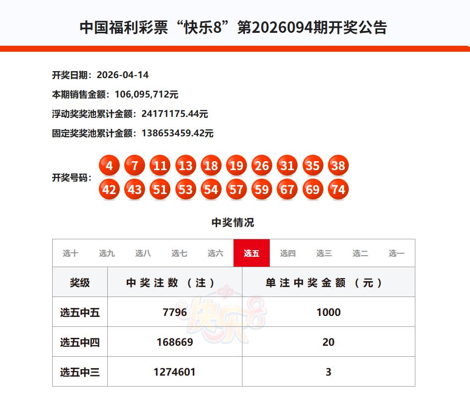 今晚开奖的快乐8没有啥意思，几乎可以说是全线爆冷，不仅仅选十玩法的一等奖空缺，而