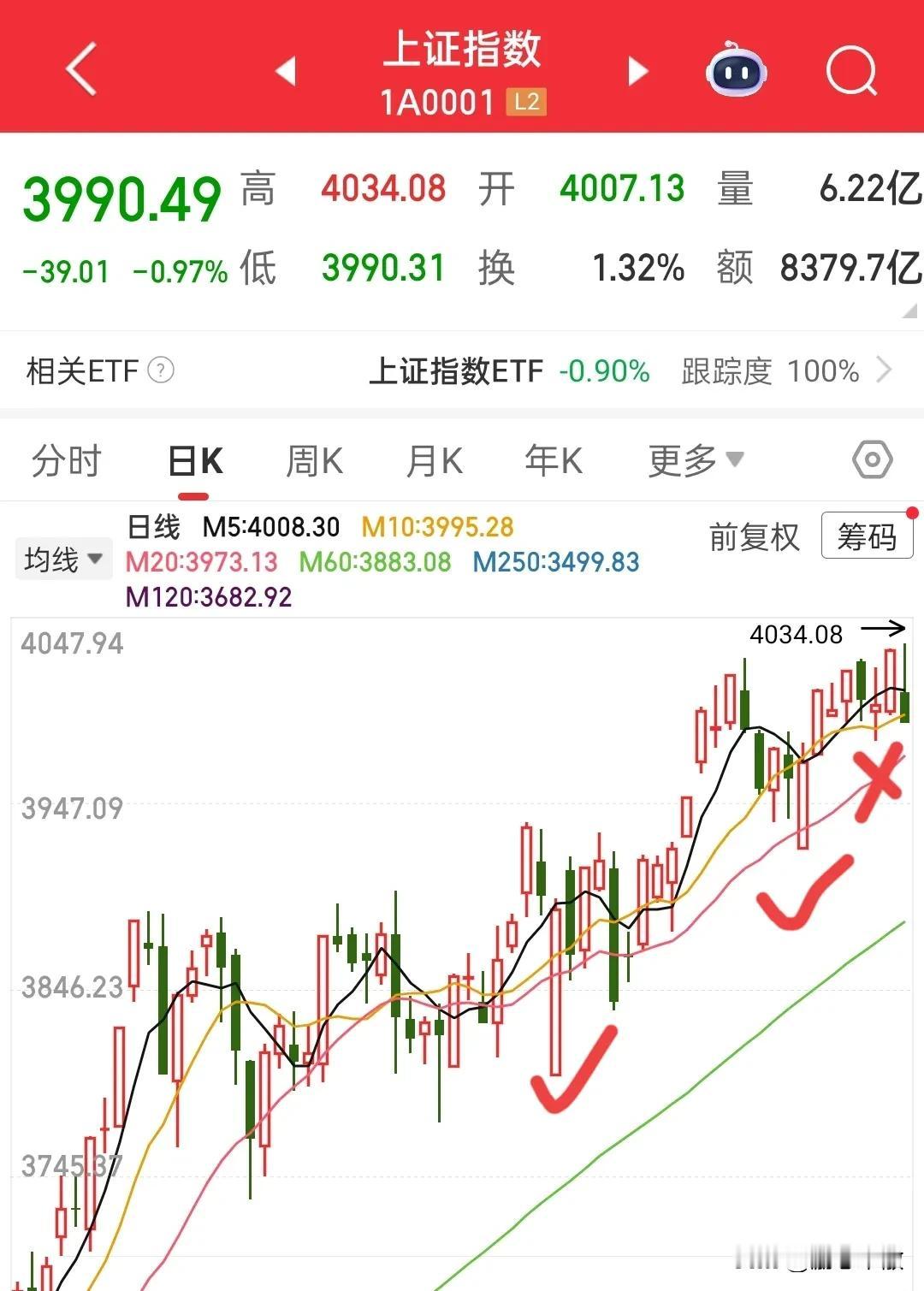 4000点例行调整……前两次大低开都是高走，今天事不过三，早上大哥使坏了，用银行