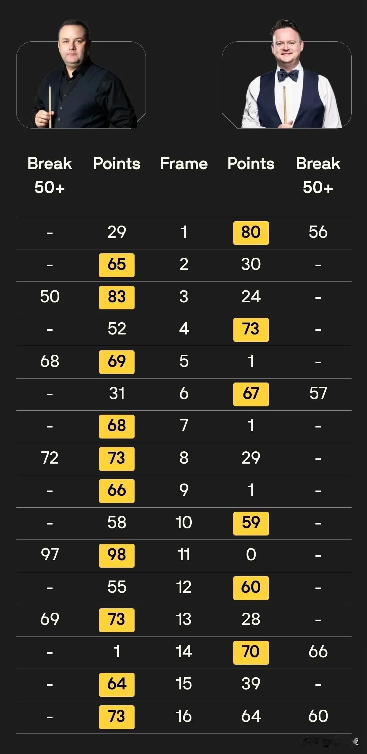 马奎尔10-6领先墨菲，第16局，马奎尔73-64逆转后挥拳呐喊庆祝。特鲁姆普1