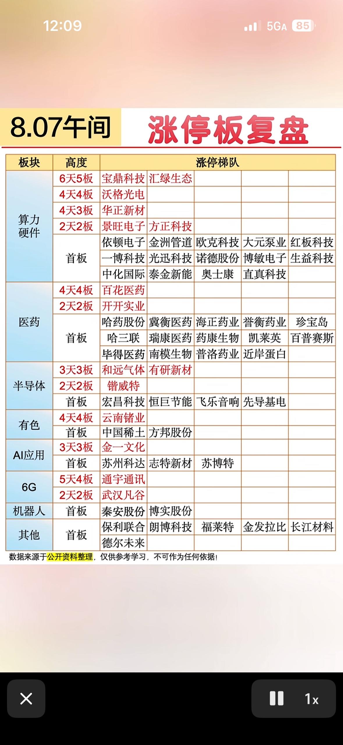 8月7日股市涨停板复盘，看涨板块分析。

8月7日股市很有看头。午间涨停人气榜里