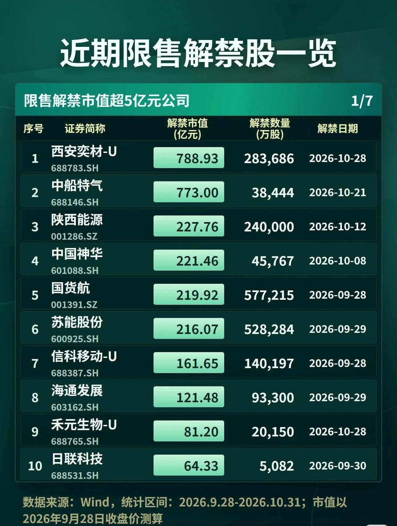 📊 近期限售解禁股一览（市值超5亿）

统计区间：2026.9.28-10.3