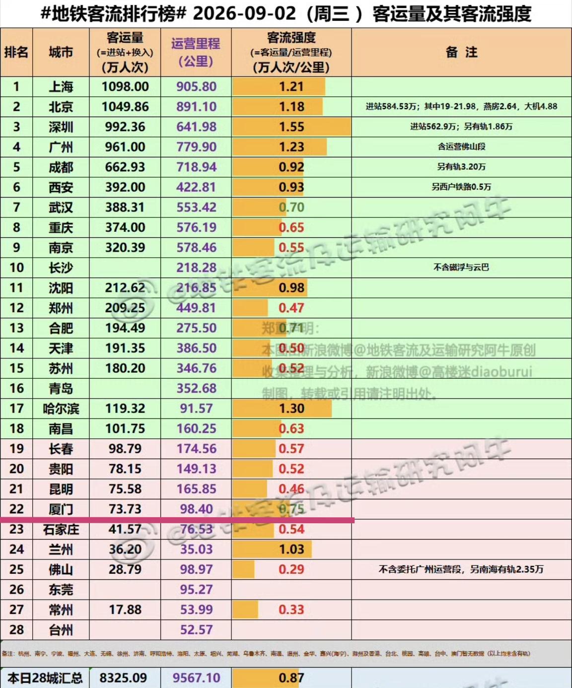 【9月2日（周三），厦门地铁客流73.73万人次，排名全国22位】

我们一起看