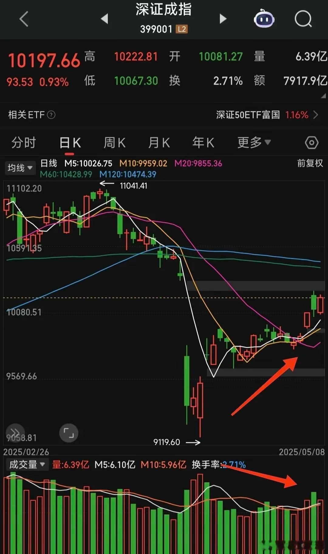 缩量上涨难持续，风险防范很重要5月8日盘后​盘面情况：平均股价上涨0.88%，个