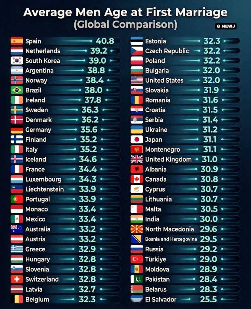 【各国男性初婚平均年龄】数据可视化数据可视化常涤非超话初婚年龄