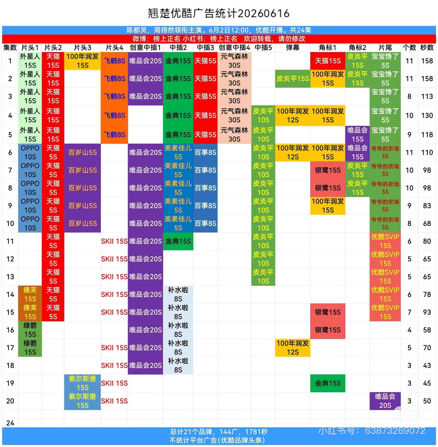 家姐好🐮！今天就超点了，可以一次性追完，欢迎来看～陈都灵伟大！陈都灵楚朝 