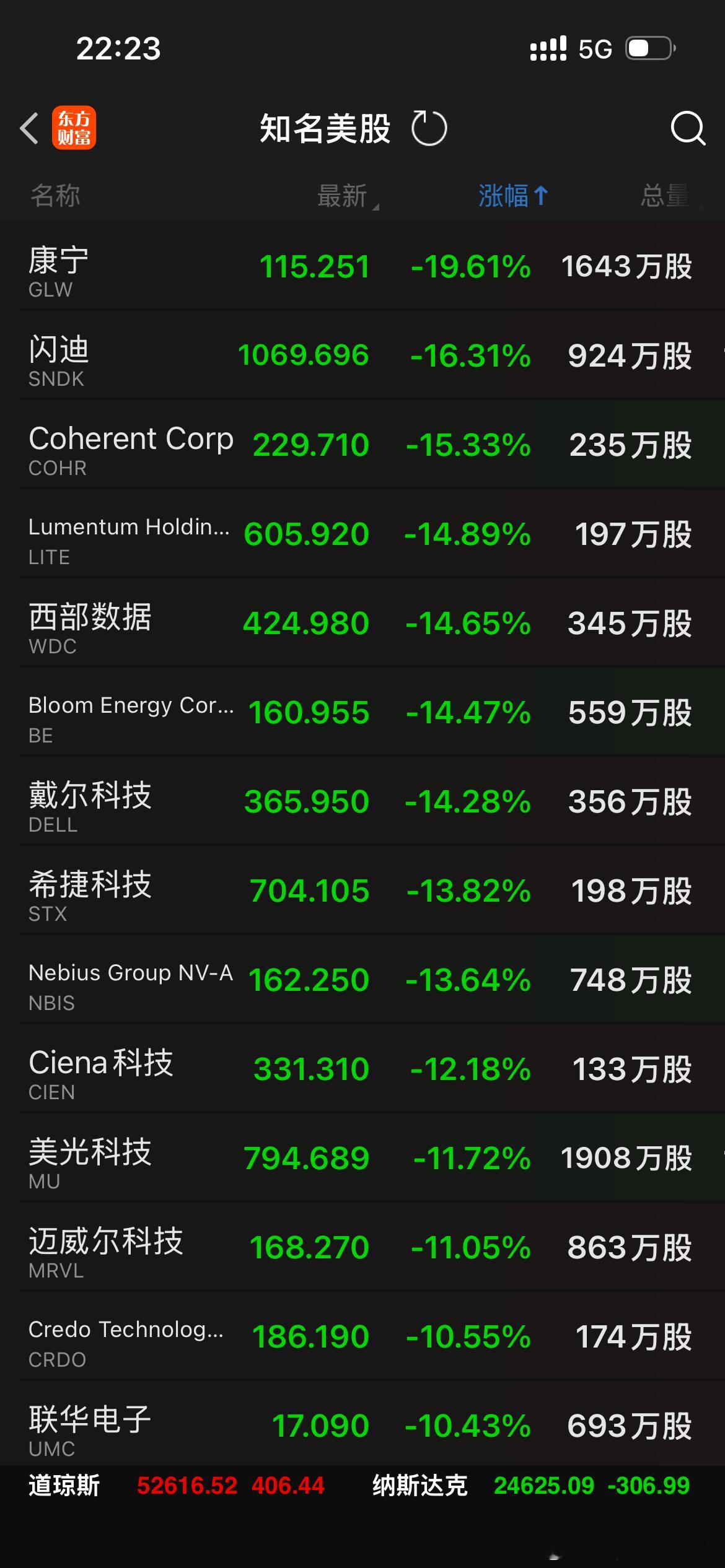 明天 A股若没有托市资金，又是恐慌大跳水的一天。村里建议加个班，严防系统性股灾出