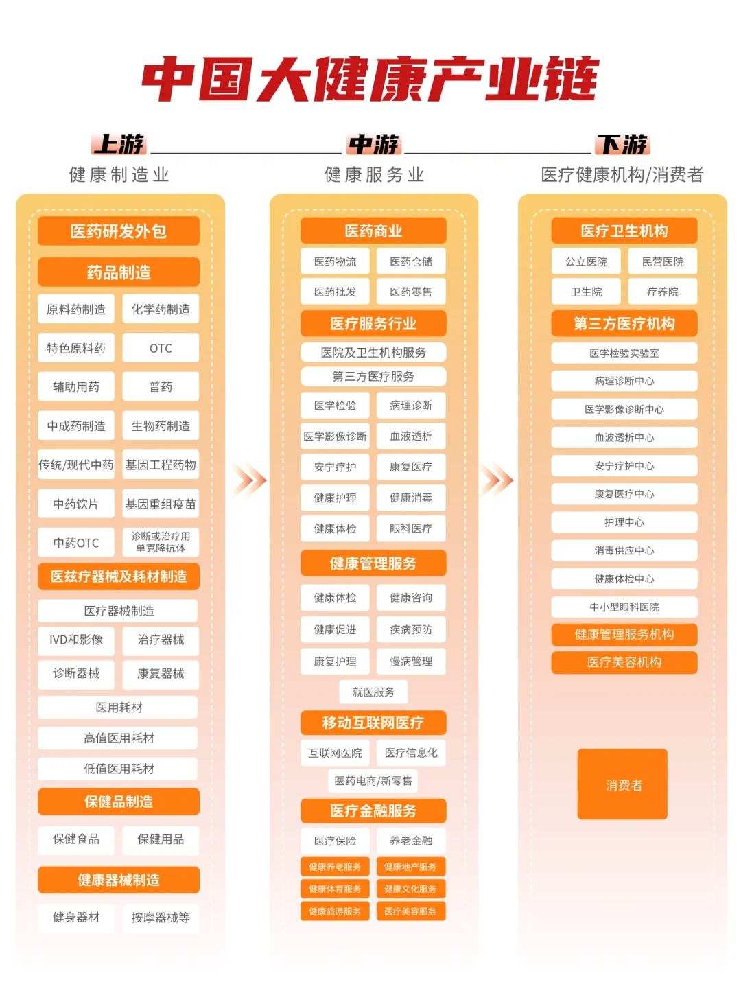 🎯一图看懂中国大健康产业链（附企业）