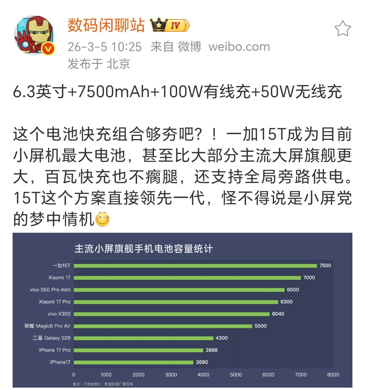 6.3 寸小屏机，塞进了一块 7500 的电池？？一加出大招了而且还有 100W