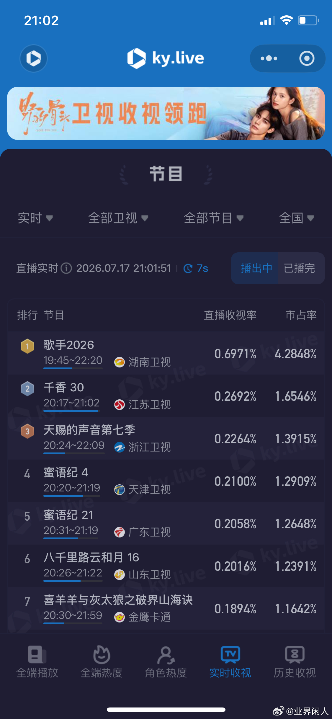 虽然酷云数据也没有那么权威，而且歌手的实时走势也没那么好，比如走平了一段了，但和