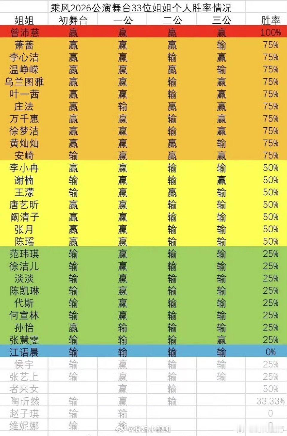 曾沛慈浪姐胜率100%江语晨浪姐胜率0曾沛慈浪姐胜率100% 