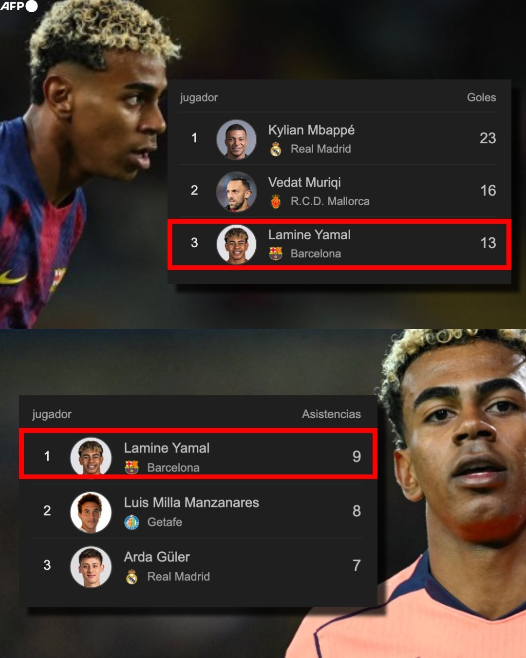 亚马尔帽子戏法 亚马尔目前是西甲射手榜第三，队内第一，助攻榜西甲第一❤️💙18