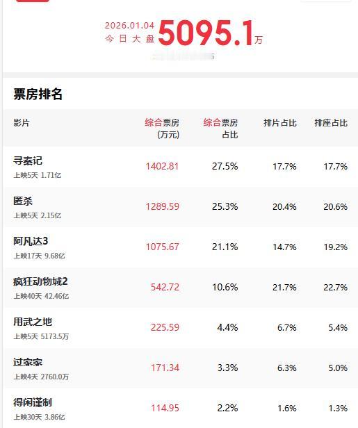 刚刚，我看了下实时票房，发现《阿凡达3》和《疯狂动物城2》这两部好莱坞大片的日票