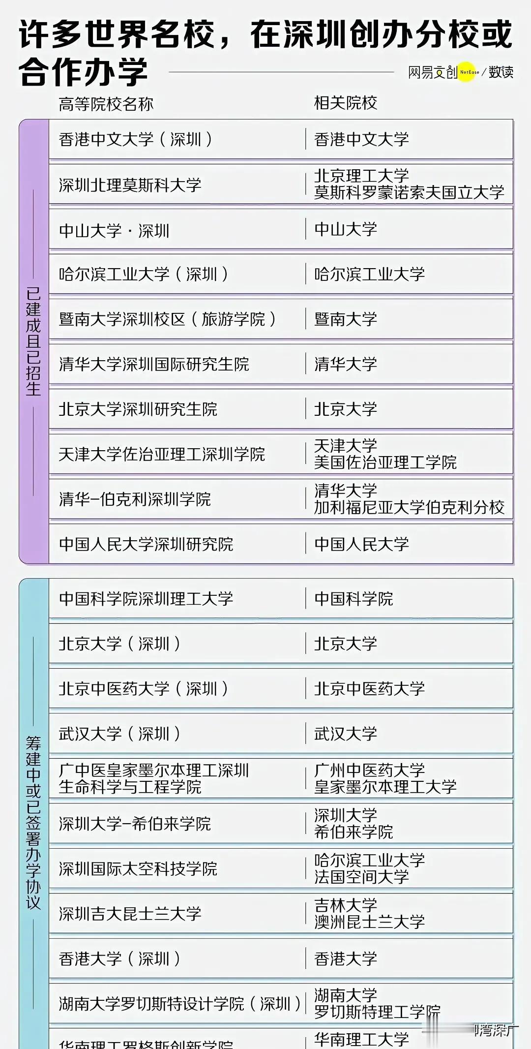 还在以为深圳是文化的荒漠吗？看看深圳已建成和筹建多少世界名校了吧！

清北哈中暨