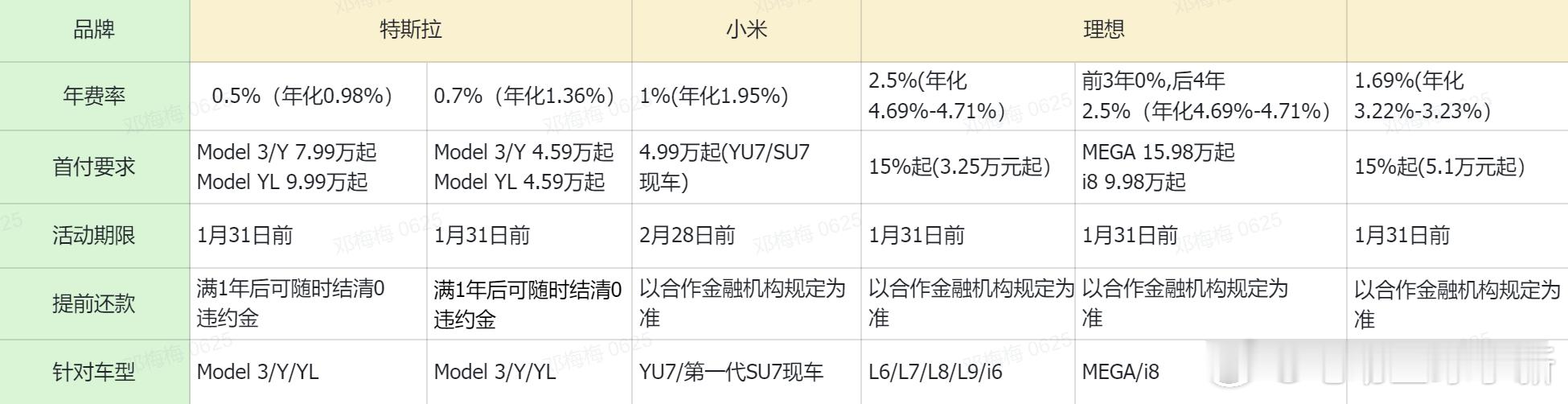今天上午，理想也推出了 7 年低息政策，大概的整理了一下让大家可以更直观的看到特