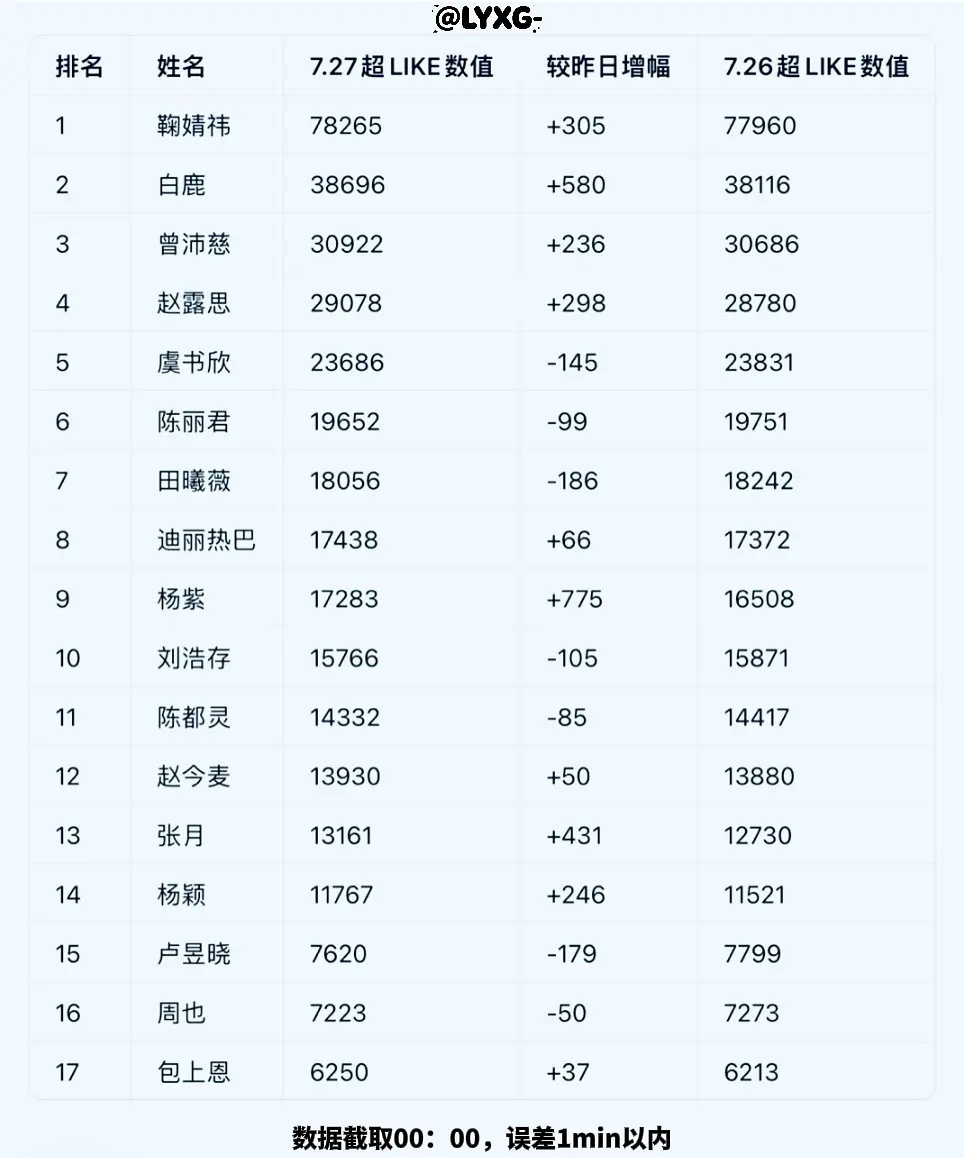 女明星超like人数前十七名（统计五千人数以上），看了下日增幅几乎每家都涨了 女