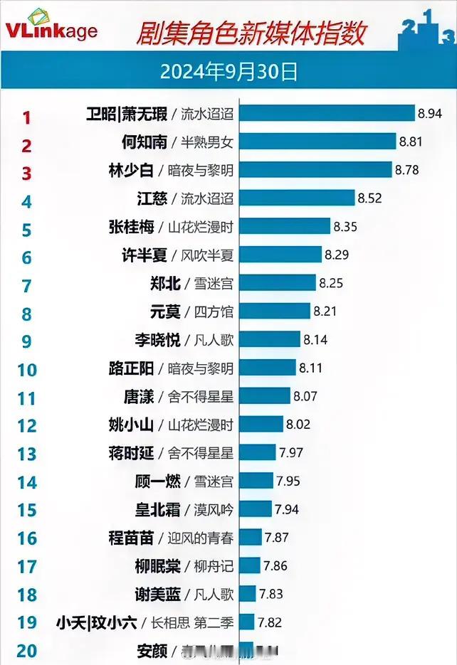 9.30剧集角色指数任嘉伦《流水迢迢》8.94田曦薇《半熟男女》8.81陈哲远《