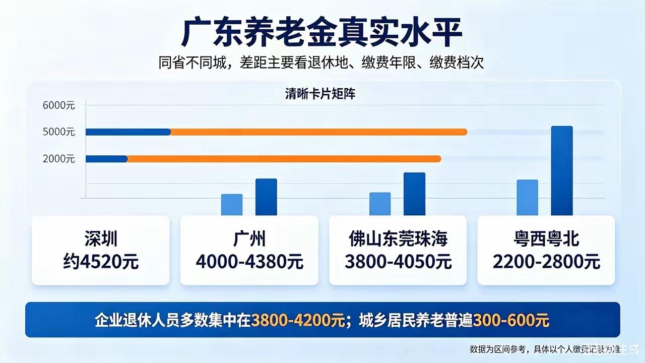 广州4000块钱的退休金算什么档次？

在广州，你是从学校一出来就一直工作到退休