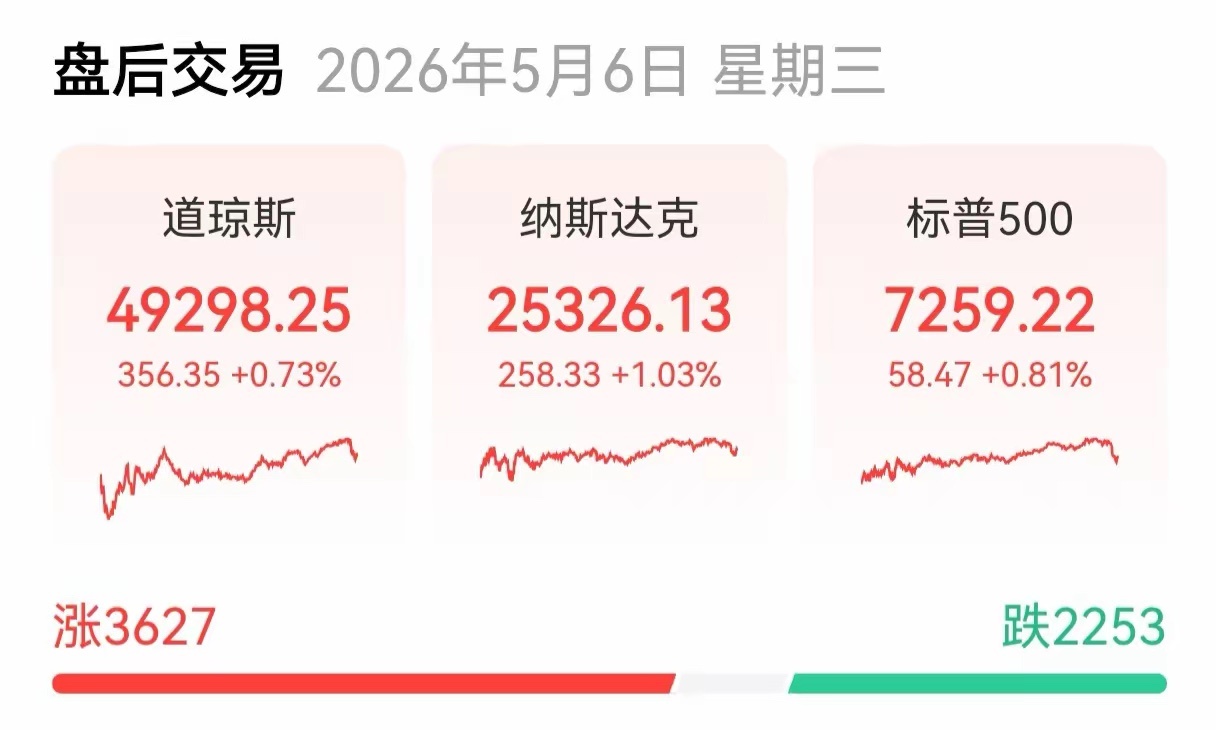美指集体高开收涨，芯片、存储股疯涨，贵金属大涨，油价大跳水热闹了一晚上，终于收摊